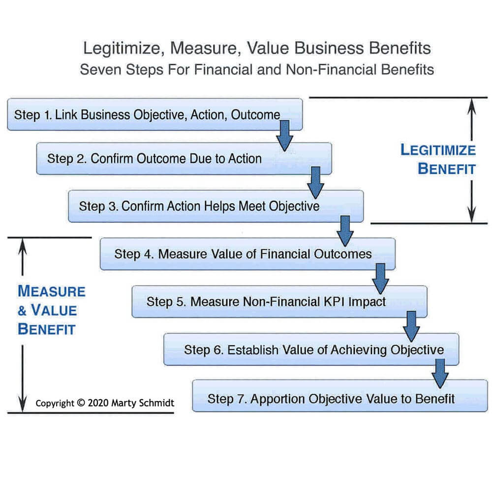 Business Benefits