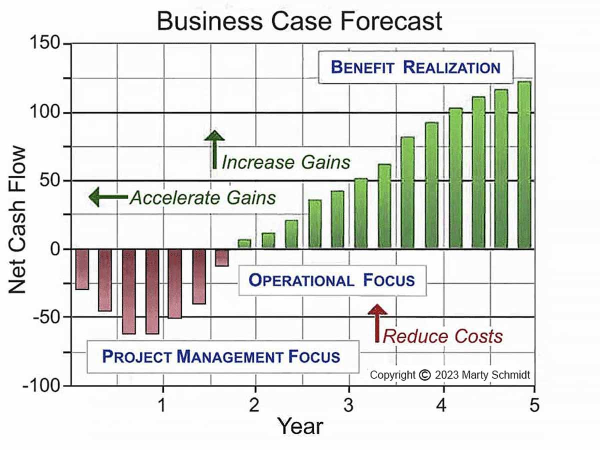 Business Case Results Deliver Proof, Build Confidence Reduce Risk