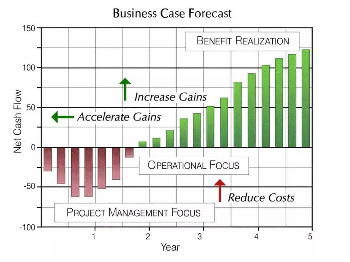 The Business Case Guide, Everything You Need to Know About BCA For Business Case Calculation Template