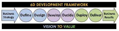 The 6D business case development framework 20 years of proven success. Business Case 6D Framework: Define, Design, Develop, Decide, Deploy, Deliver the professional quality business case
