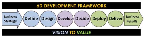 Business Case 6D Framework: Define, Design, Develop, Decide, Deploy, Deliver the professional quality business case