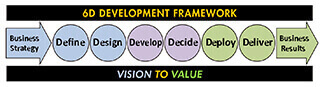 Business Case 6D Framework: Define, Design, Develop, Decide, Deploy, Deliver the professional quality business case