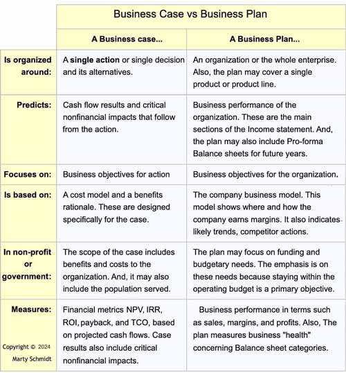 difference in business plan and business case