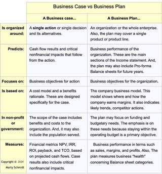 Business case compares to business plan.