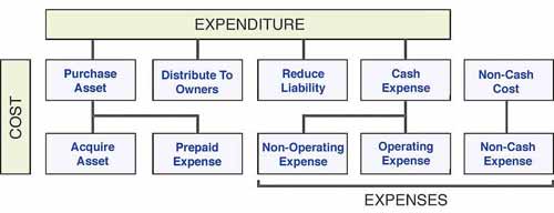 Expenses center stage in normal operations, budgeting, planning. Expenses result when the business uses up assets to operate