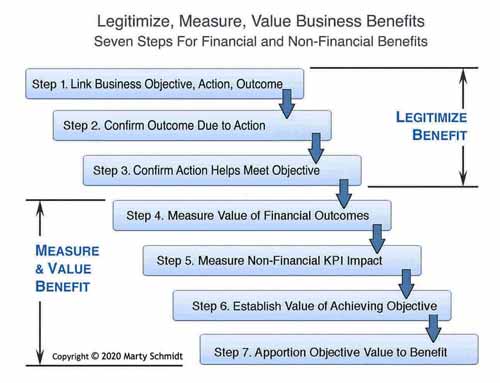 Seven steps for legitimizing, measuring and valuing financial and nonfinancial business benefits. Legitimize, Measure, and Value benefits in seven steps.