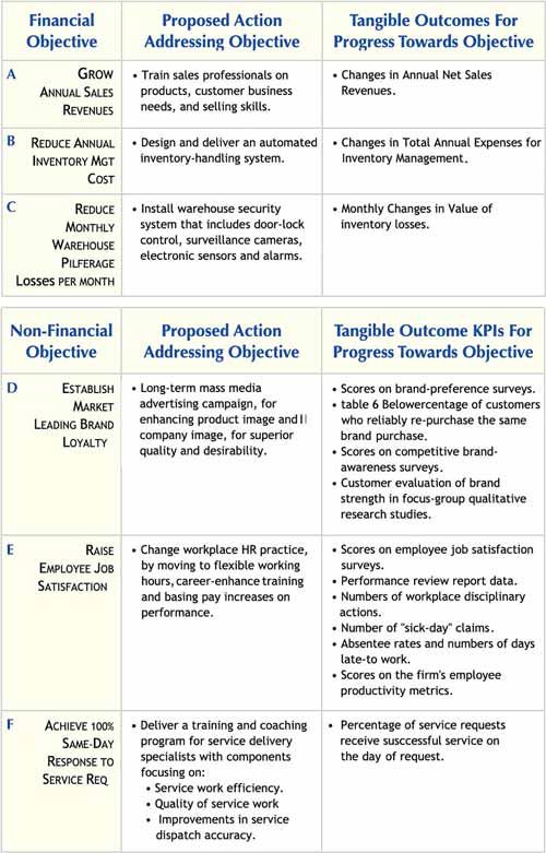 Six business benefits (outcomes) and the objectives they support Business outcomes are benefits if they support business objectives