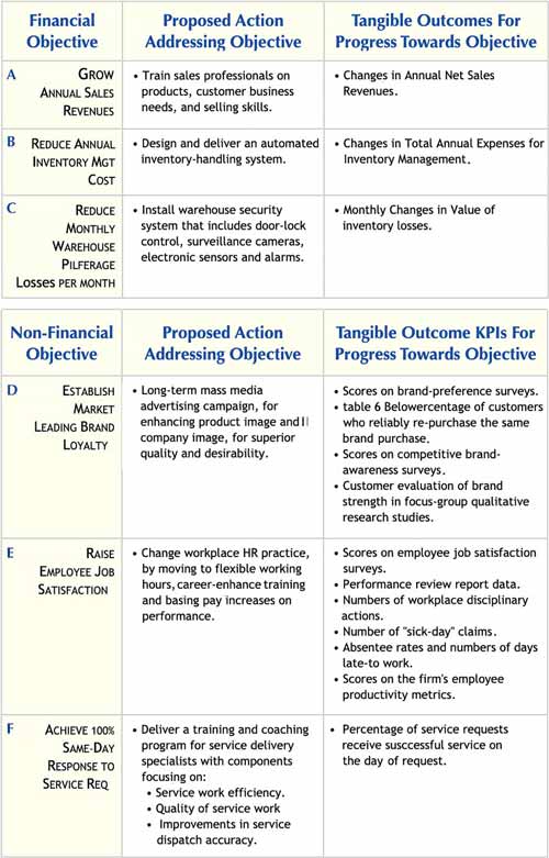 Business outcomes are benefits if they support business objectives