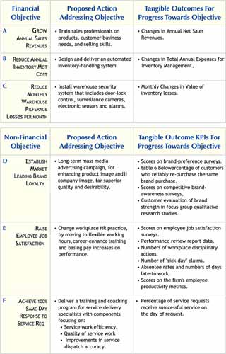 Six business benefits (outcomes) and the objectives they support Business outcomes are benefits if they support business objectives