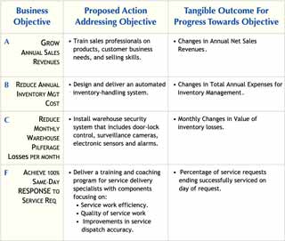 Example benefits where analysts measure business outcome by the same metric as the objective Business outcomes that the analyst measures with the same metric as the business objective.