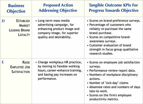 Example benefits where analysts measure business outcome by the same metric as the objective Business outcomes that the analyst measures with the same metric as the business objective.