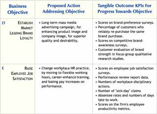 Business outcomes that the analyst measures with different metrics from the business objective.
