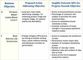 Example benefits where analysts measure business outcome and objective by different metrics Business outcomes that the analyst measures with different metrics from the business objective.