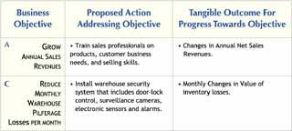 Examples with tangible outcomes leading to tangible value Tangible outcomes may lead directly to obvious financial value