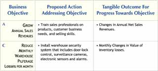 Tangible outcomes may lead directly to obvious financial value