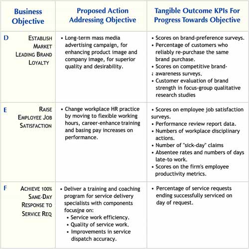 Tangible non financial outcomes may have multiple KPIs Multiple KPIs may be useful for measuring impact value for non financial impacts