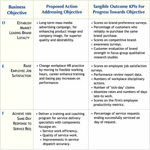 Multiple KPIs may be useful for measuring impact value for non financial impacts