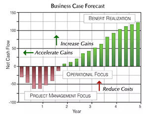 Stakeholders use Business Case results to forecast cash flow, and prove the case Business Case Results have financial tactics, Cash Flow Forecasts, confidence, and business case proof