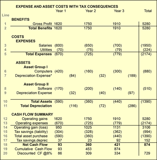 Cash Flow Statements for Business Case Cost Benefit Analysis Cash Flow Statements for Business Case Cost Benefit Analysis
