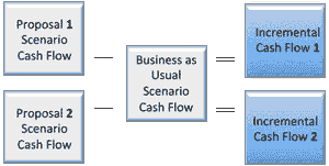 Incremental cash flow with multiple full value cash flow scenarios multiple full value cash flow scenarios and resulting incremental cash flow statements
