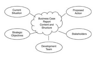 The business case provides project managers direct guidance for deployment