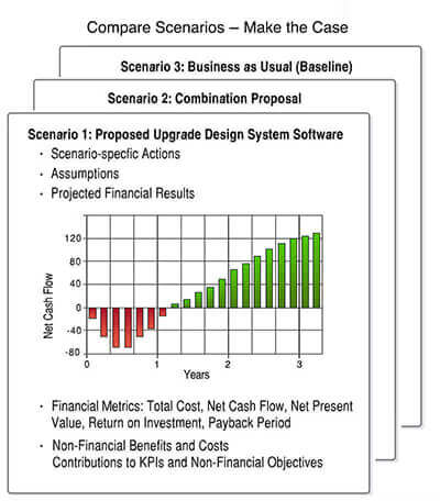 Scenario comparisons are the basis of strong business case proof Strong business Case Proof comes from comparing results and forecasts of different case scenarios