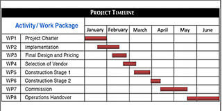 The business case provides project managers direct guidance for deployment