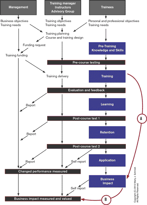 Measuring the value of professional training is known to be difficult The value of professional training can be measured