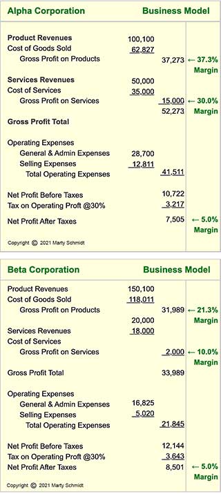 The strategy is ready for implementation only if it leads to a business model with acceptable margins