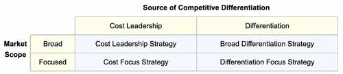 Michael Porters classification of Competitive Differention strategies sources of Competitive Differentiation