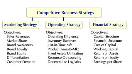 Top-Level Strategy sits atop the strategic framework