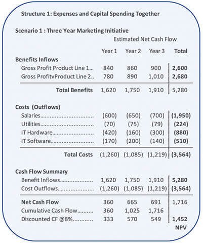 Cash flow statement structure one with no distinction between expenses and capital expenditures