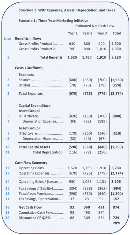 Cash flow statement structure that separates expenses from capital expenditures and adds depreciation and taxes