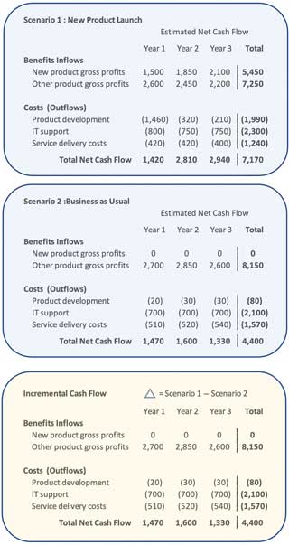 Two net cash flow statements for a business case with two scenarios. An incremental cash flow statement is also included.