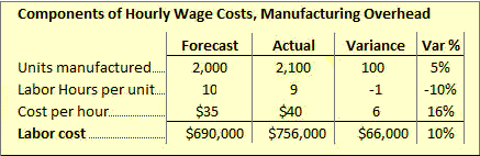 how to write a budget variance report