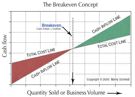 Break Even Graph Template from www.business-case-analysis.com