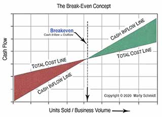 Break-even is achieved when cash inflows equal cash outflows The break-even concept is the idea that a business volume point exists for which cash inflows exactly balance cash outflows
