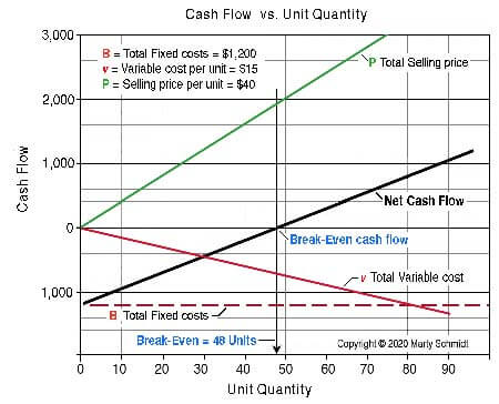 Break-even is achieved when cash inflows equal cash outflows The break-even concept is the idea that a business volume point exists for which cash inflows exactly balance cash outflows