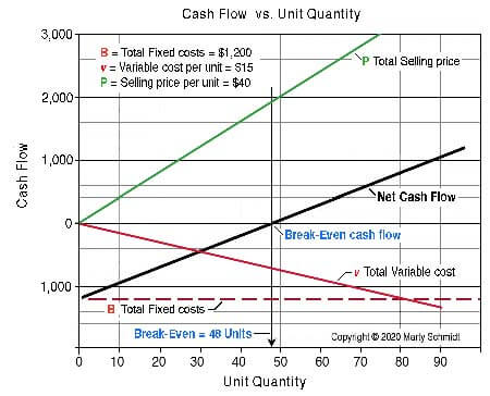 The break-even concept is the idea that a business volume point exists for which cash inflows exactly balance cash outflows