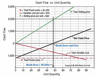 The break-even concept is the idea that a business volume point exists for which cash inflows exactly balance cash outflows