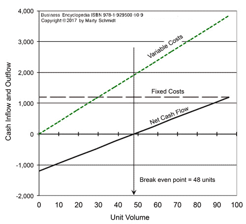 Break Even Point Analysis in Steps, From Fixed and 