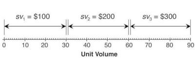 The break-even concept is the idea that a business volume point exists for which cash inflows exactly balance cash outflows