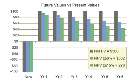 Cash Flow stream showing discounted and non discounted values