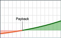 Payback Period Defined Measured Calculated Example Explained