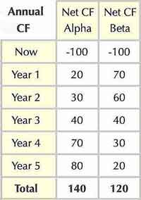 Table with two cash flow streams for ROI comparison Alpha and Beta Cash flow events for ROI