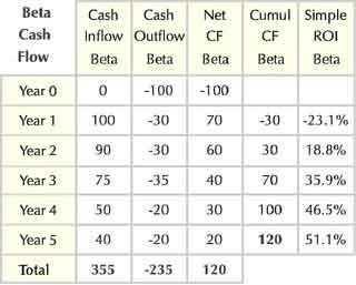 Investment Beta Cash flow stream table