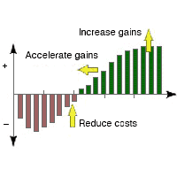 Return On Investment Chart