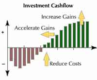 Cash flow investment curve for roi analysis maximize returns Return on investment cash flow stream with practical roi guidance