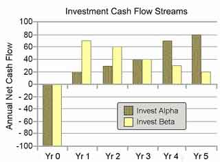 Table with two cash flow streams for ROI comparison Alpha and Beta Cash flow events for ROI
