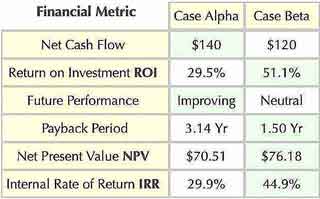 Financial Metrics for investments Alpha and Beta Compared